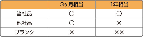 培養試験表