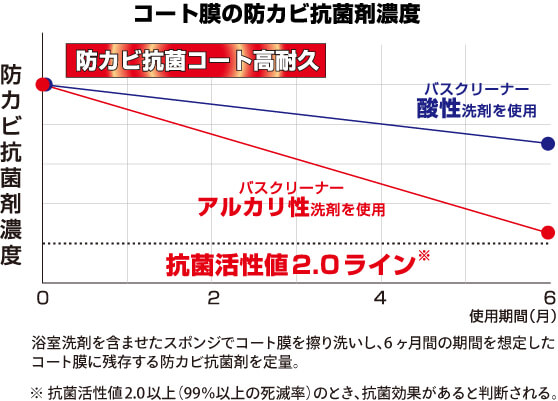 耐久性試験グラフ