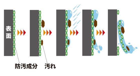 防汚成分