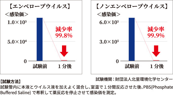 抗ウイルス効果 エンベロープウイルスとノンエンベロープウイルスの菌減少率