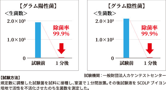 除菌効果 グラム陽性菌とグラム陰性菌の除菌率