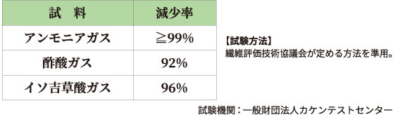 消臭効果 アンモニアガス、酢酸ガス、イソ吉草酸ガスの減少率