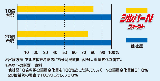 腐食抑制剤配合の画像