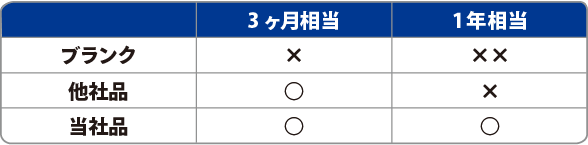 ブランク、他社品、当社品の培養試験比較表