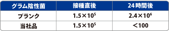 グラム陰性菌菌液の抗菌結果