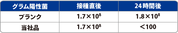 グラム陽性菌菌液の抗菌結果