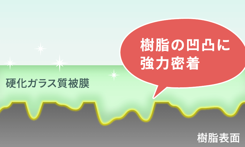 モールバリアUVのコーティング被膜が樹脂の凹凸に強力密着します