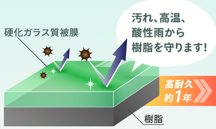 モールバリアUVの効果ガラス質被膜が汚れ、高温、酸性雨から樹脂を守ります。コーティング効果は約一年継続！