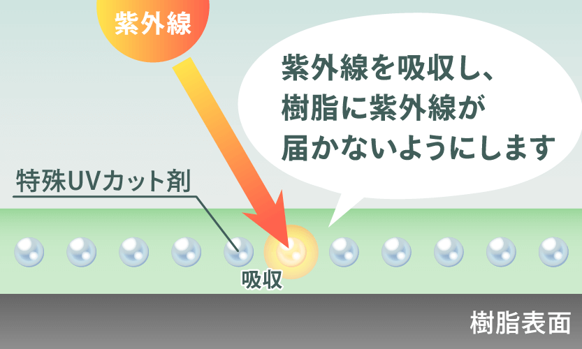 モールバリアUVの紫外線カットイメージ