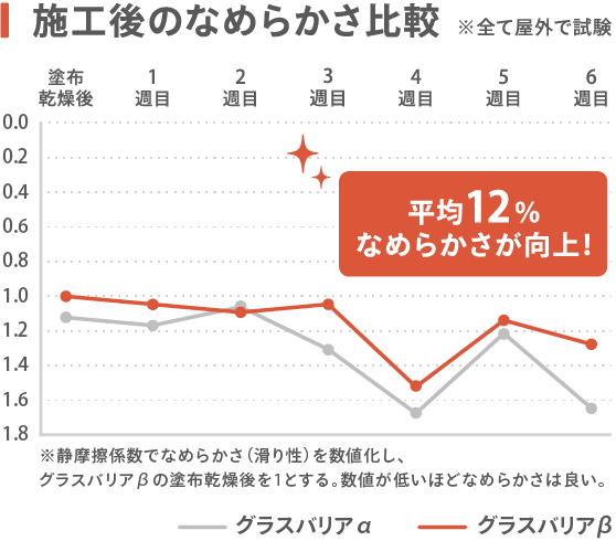 施工後のなめらかさ比較