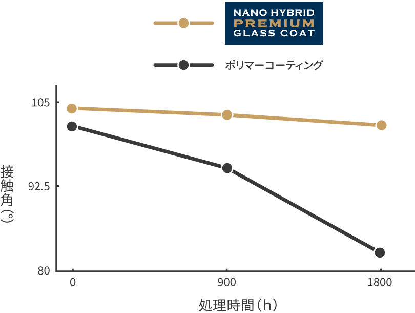 促進耐候性試験（耐久性の折れ線グラフ）