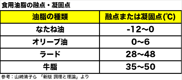 食用油脂の融点・凝固点表