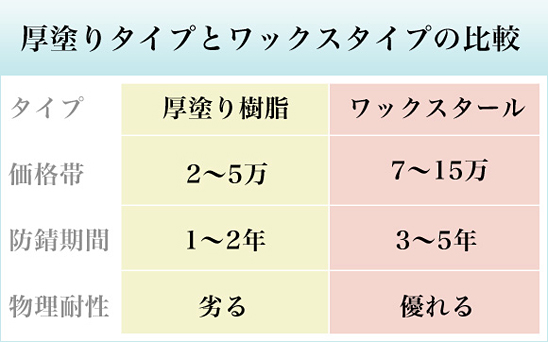 防錆処理を選びましょう