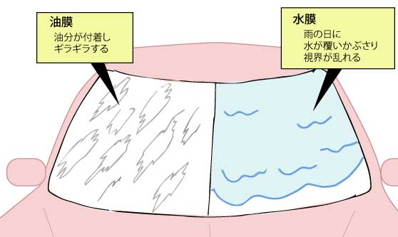 油膜は油がぎらつきの原因に、水膜は水が視界の邪魔に