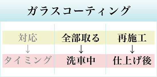 ガラスコーティングの状態は？