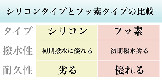 ガラスコーティングの状態は？